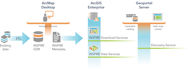 ArcGIS for INSPIRE components