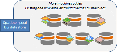 Add machines to spatiotemporal big data store and data redistributes
