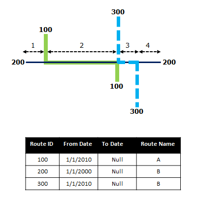 Concurrent routes with different time ranges